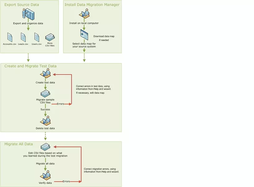 Infographic shows CRM Data Migration