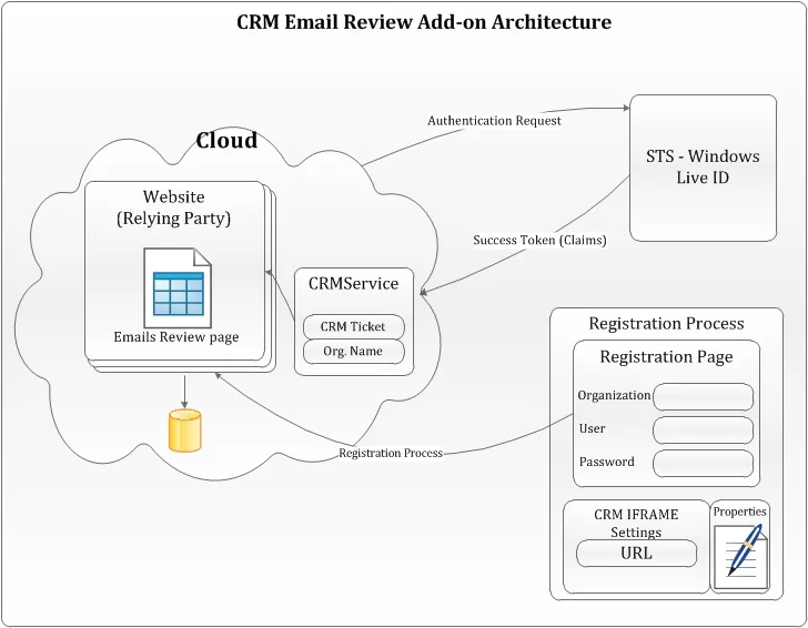 Infographic shows CRM Online Email Reading Pane add-on