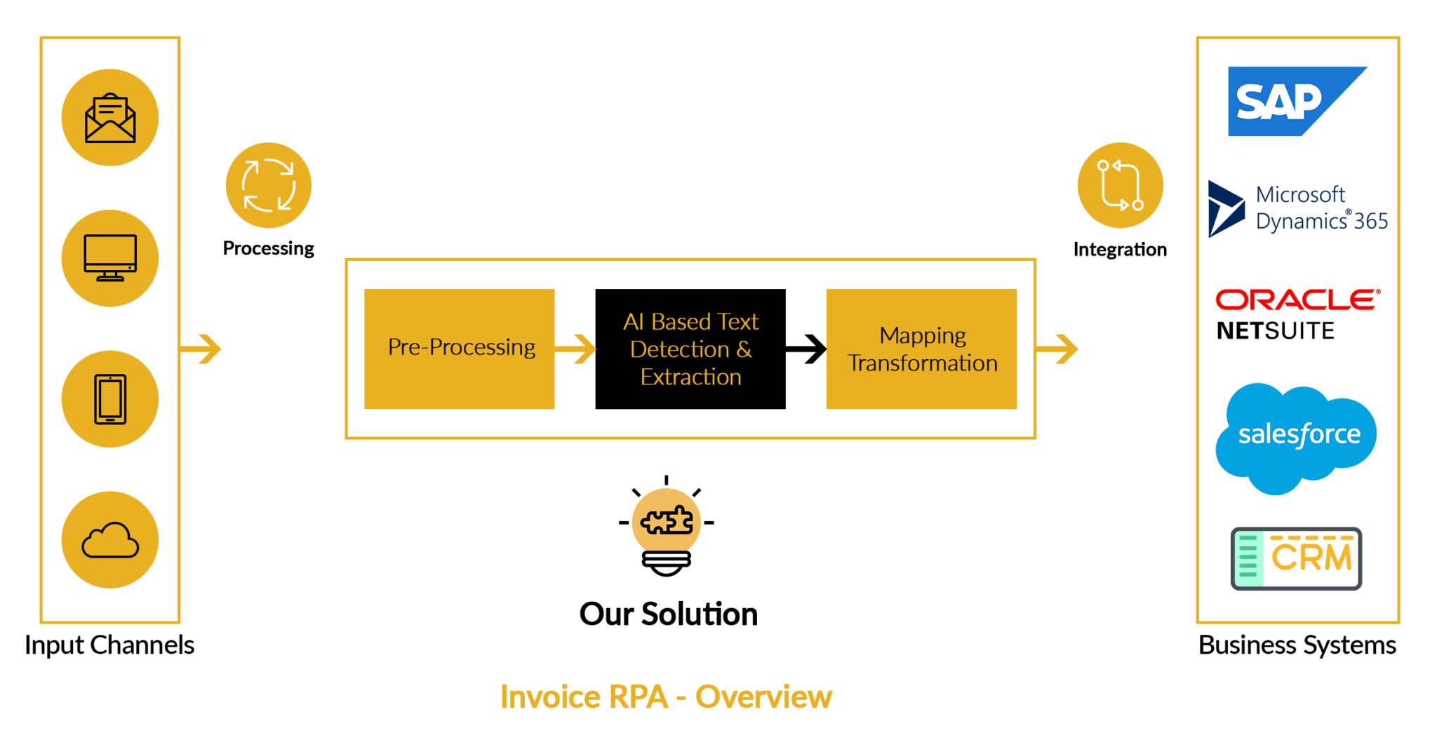 invoice-rpa invoice rpa overview