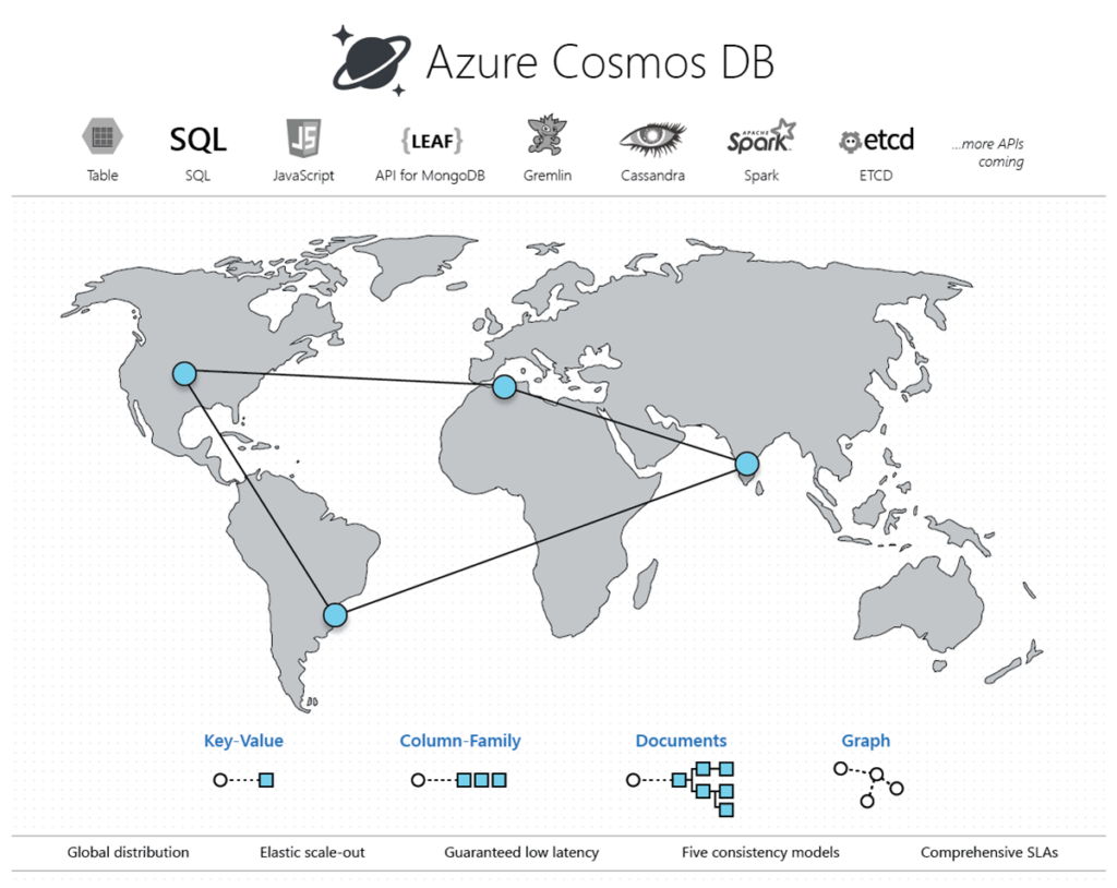 Introduction To Azure Cosmos DB - Top Microsoft Dynamics And NetSuite ...