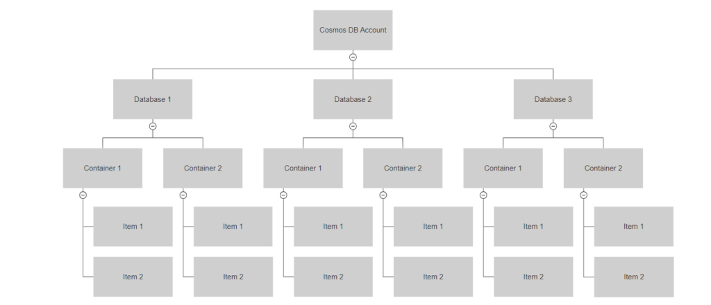 Azure Cosmos DB Resource Model