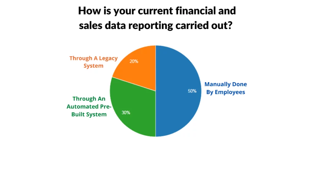 Infographics show the current financial and sales data reporting