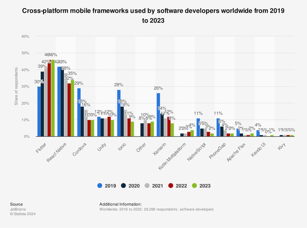 This image shows the Flutter vs React Native Market Share Graph by Statista