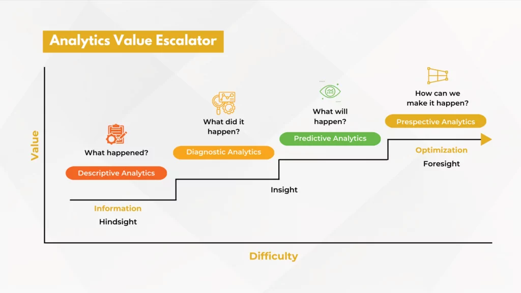 Infographics show the analytics value esclator