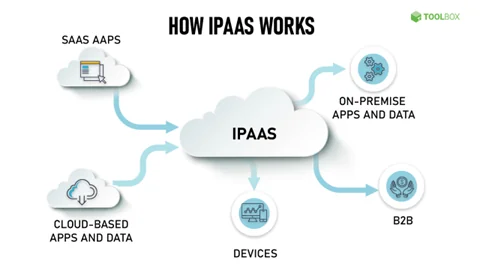 Infographics show What is iPaaS?