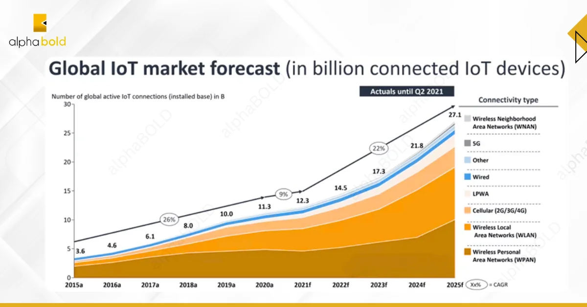 Infographic shows global IOT market forecast- Top 6 Open Source IoT Frameworks