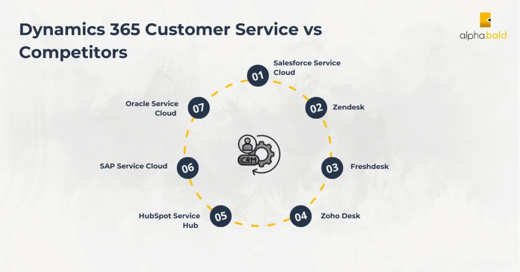 Infographic shows Dynamics 365 Customer Service vs Competitors