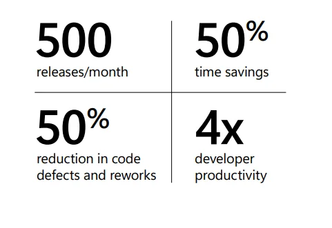 Infographics show the real-world case study success using Azure DevOps for custom development