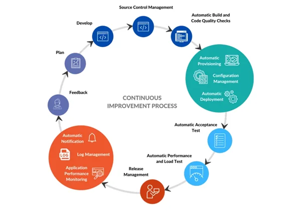 Infographics show the continuous improvement process for DevOps consulting