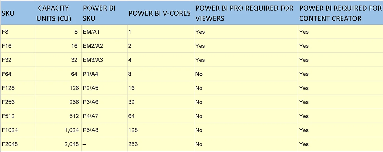 Infographic show A table comparing various SKUs of Microsoft Fabric with corresponding Power BI SKUs, v-cores, and licensing requirements. The table shows capacity units (CU) for each SKU, ranging from F8 (8 CU) to F2048 (2048 CU). It lists the Power BI SKU, v-cores, and indicates whether a Power BI Pro license is required for viewers and content creators. For instance, F8 requires a Power BI Pro license for viewers and content creators, while F64 does not require a Power BI Pro license for viewers but does for content creators.