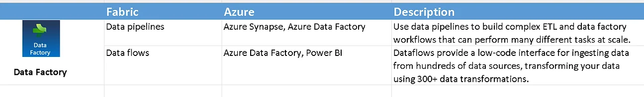 Infographic show the Comparison of Data Factory Services in Microsoft Fabric and Azure