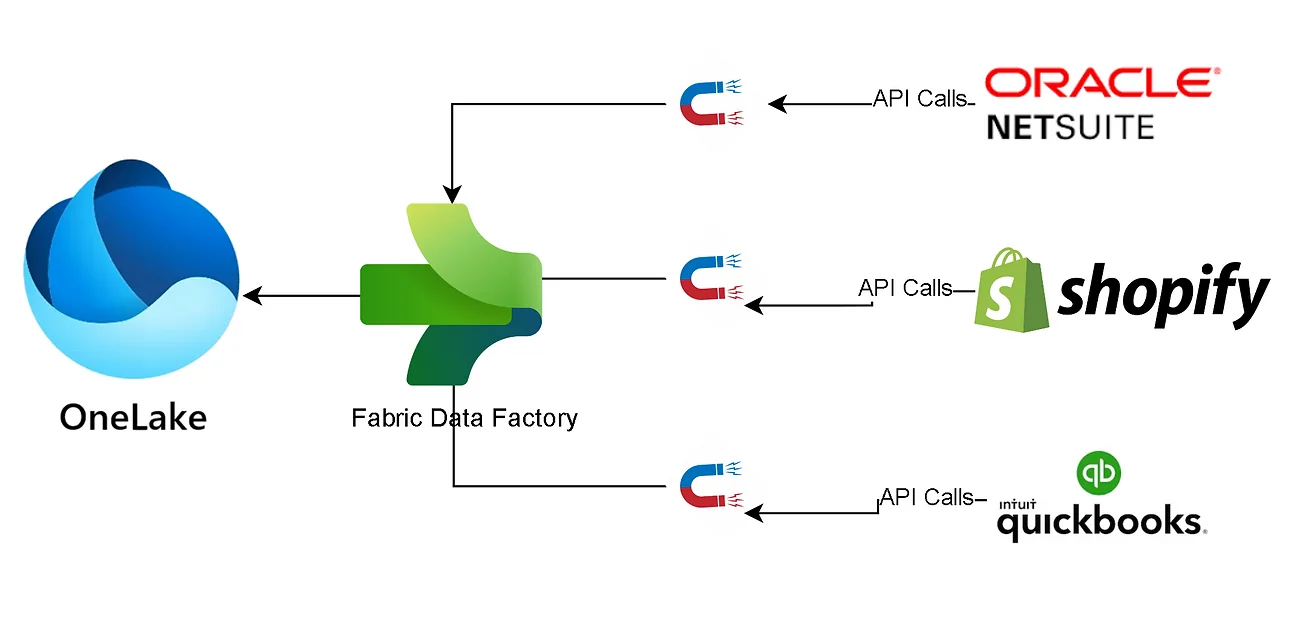 Infographic show the Data Factory during Data Integration with Microsoft Fabric
