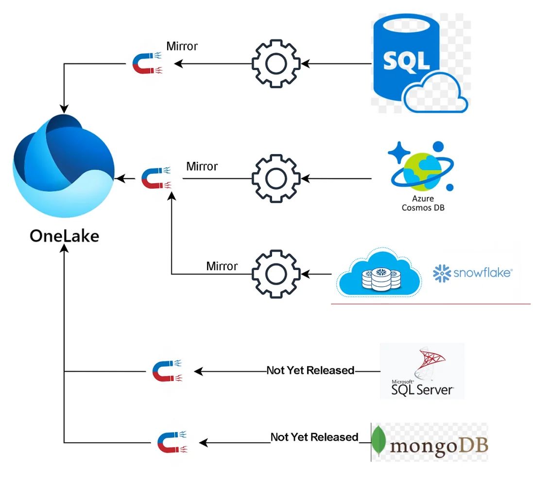 Infographic show the Data Mirroring - Data Integration with Microsoft Fabric