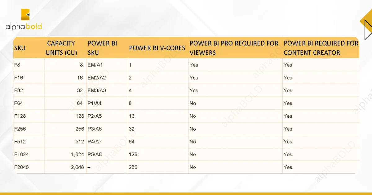 Infographic shows A table comparing various SKUs of Microsoft Fabric with corresponding Power BI SKUs