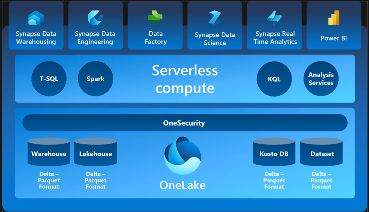 The image is a diagram illustrating the components of Microsoft Fabric. At the top, it shows various data services, including Synapse Data Warehousing, Synapse Data Engineering, Data Factory, Synapse Data Science, Synapse Real-Time Analytics, and Power BI. Below these services, it features 
