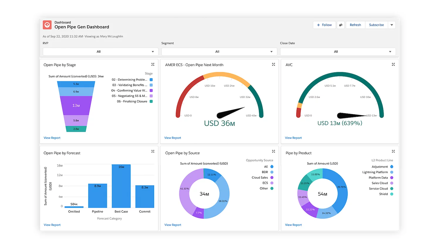 this image shows salesforce dashboard
