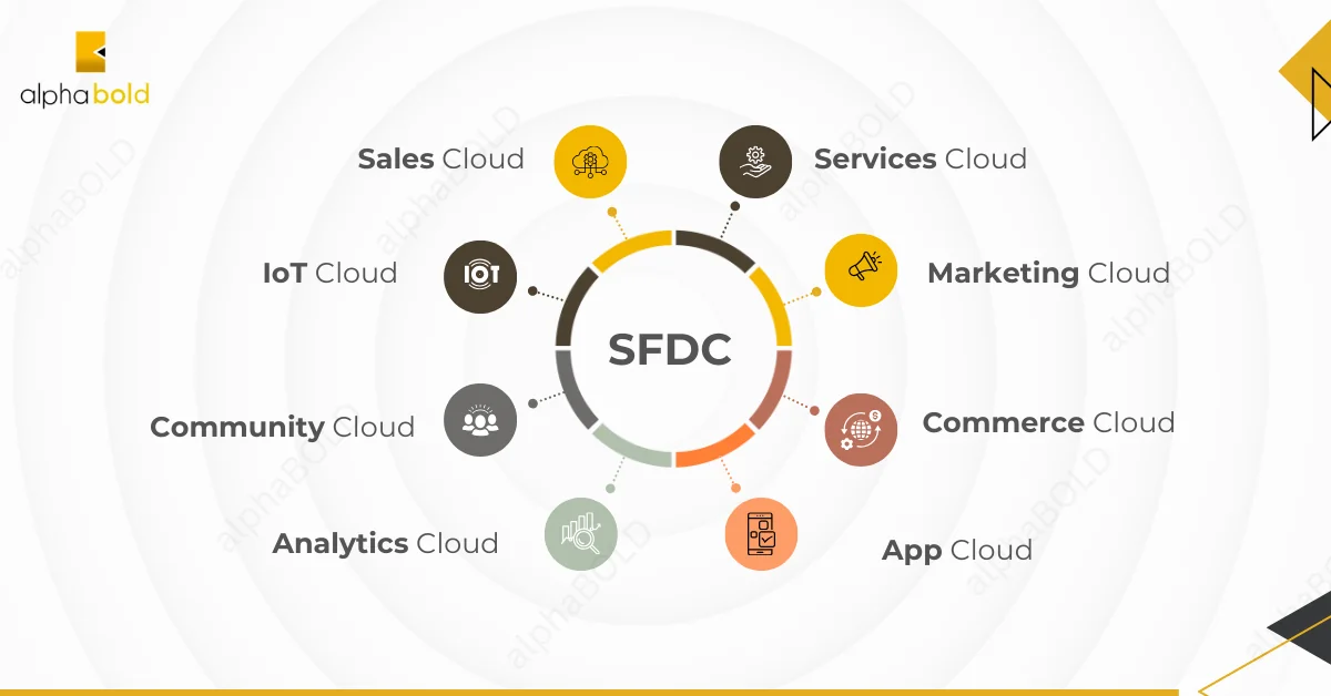Infographic show the Salesforce products