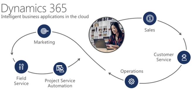 Infographic show the Core Benefits of Microsoft Dynamics 365 Every Executive Should Know
