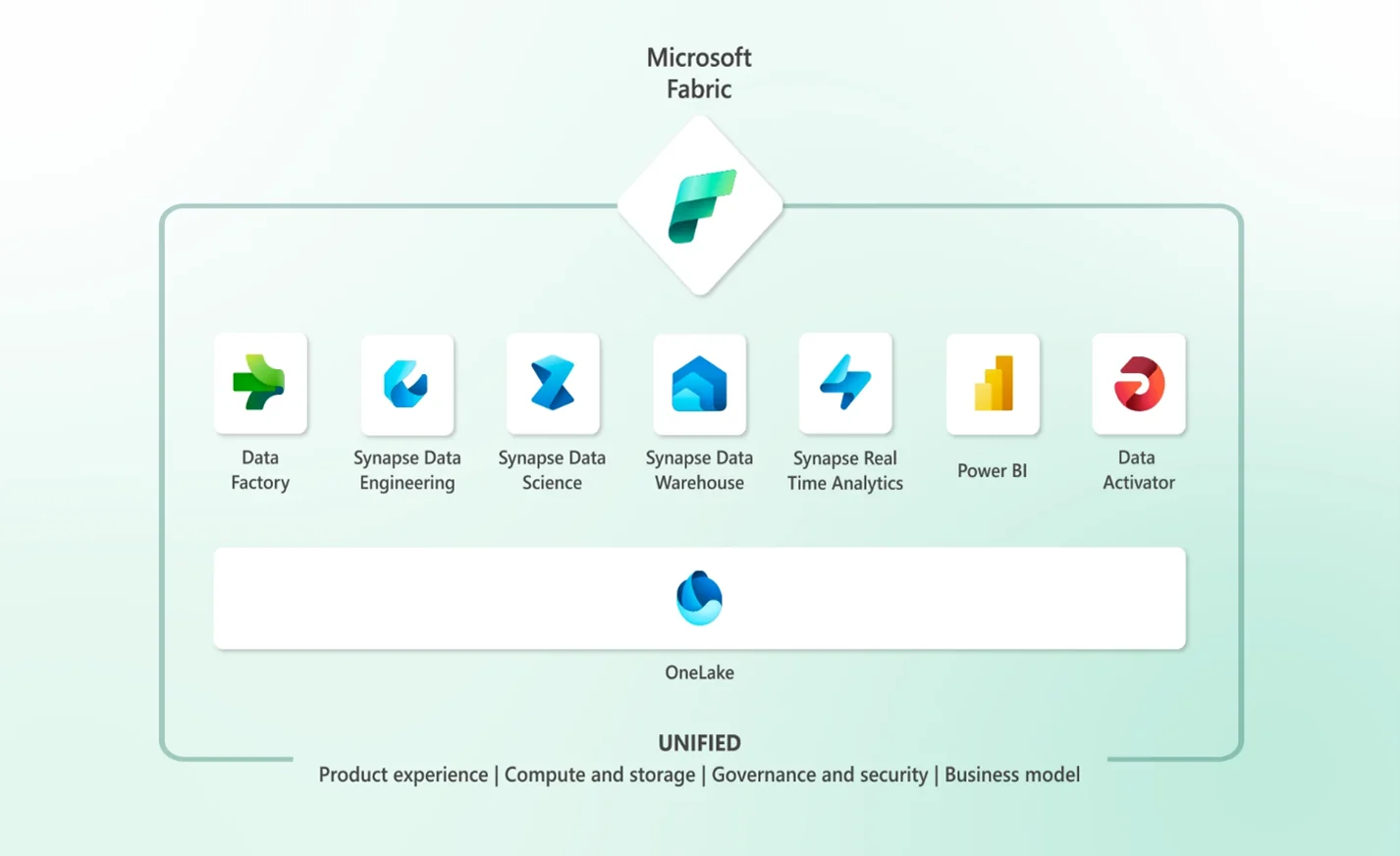 Infographic show the Microsoft Fabric for Data Analytics: A Complete Suite