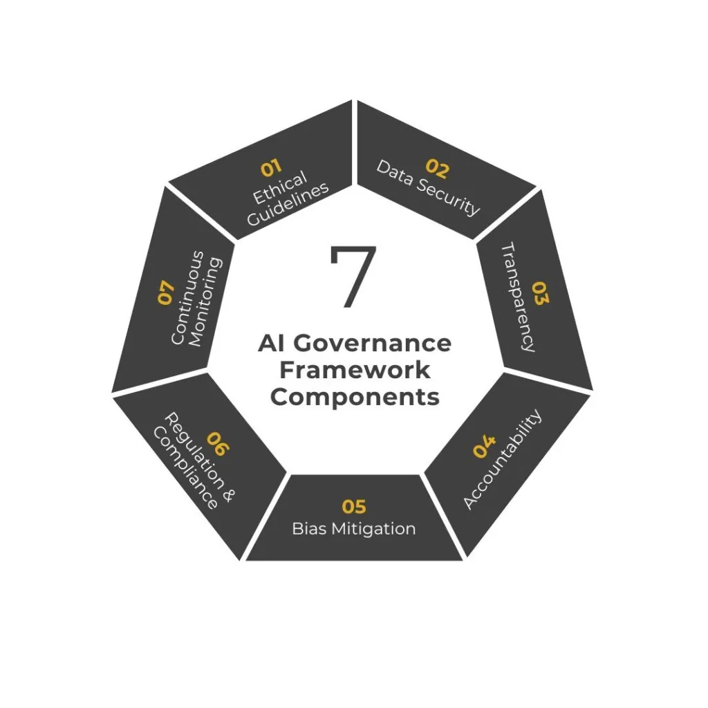 AI Governance Framework Infographic