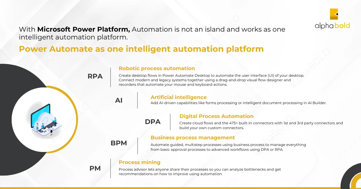 Infographics show the advantages of Low-code Automation with Power Automate