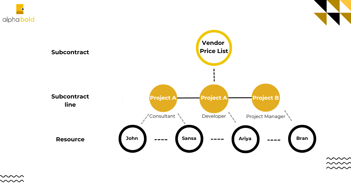 Infographic shows the Step-By-Step Description of the Vendor Subcontracting Process in Dynamics 365 Project Operations