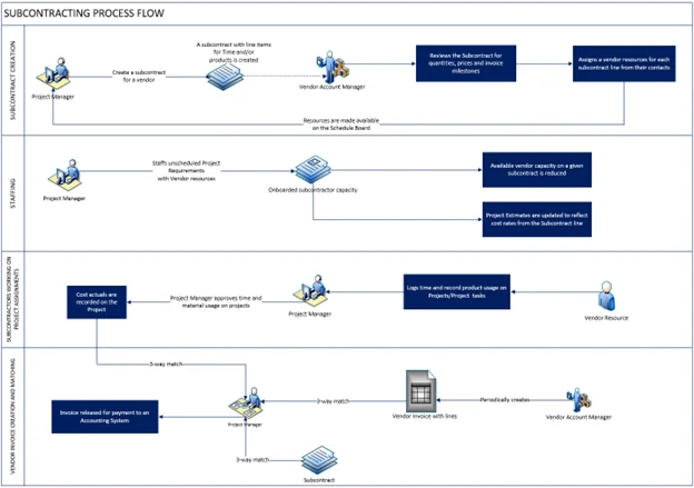 this image shows the subcontract vendor management procedure