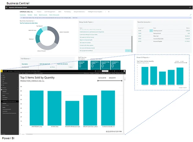 Infographics show Enhance Decision-Making Capabilities - Power BI and Dynamics 365 Business Central integration use cases