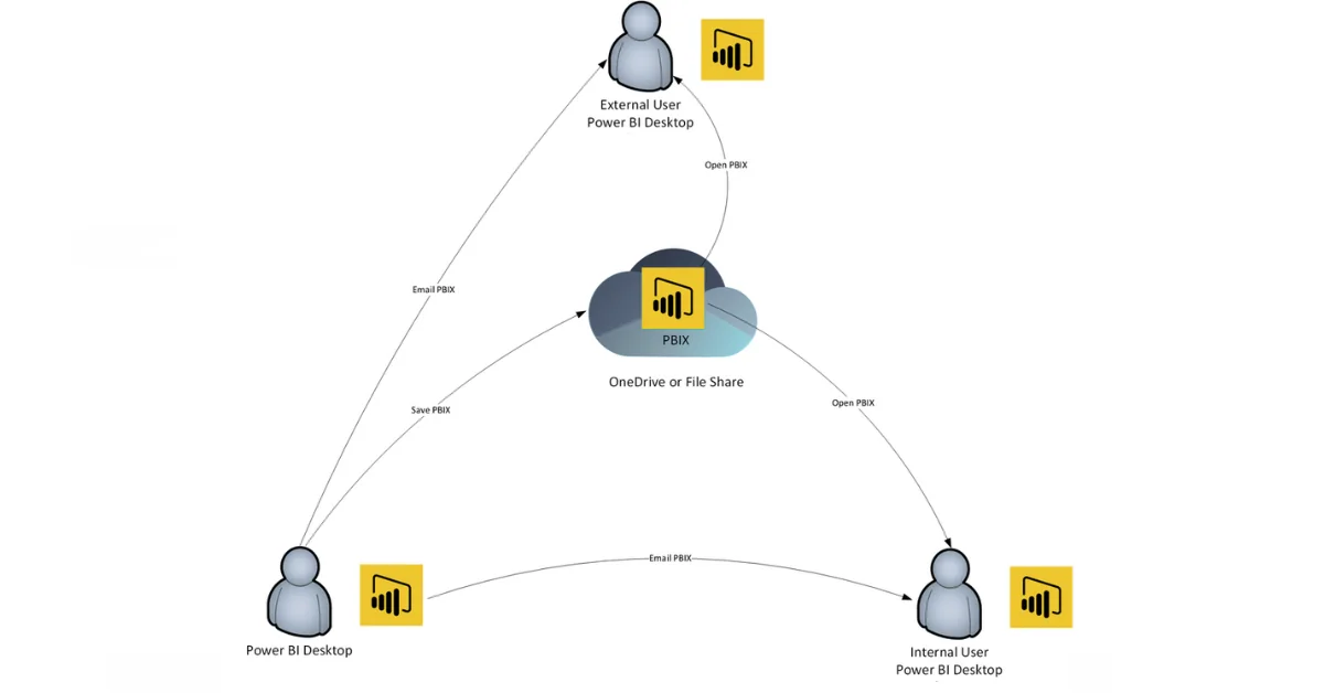 Infographics show Power BI Desktop Free licensing