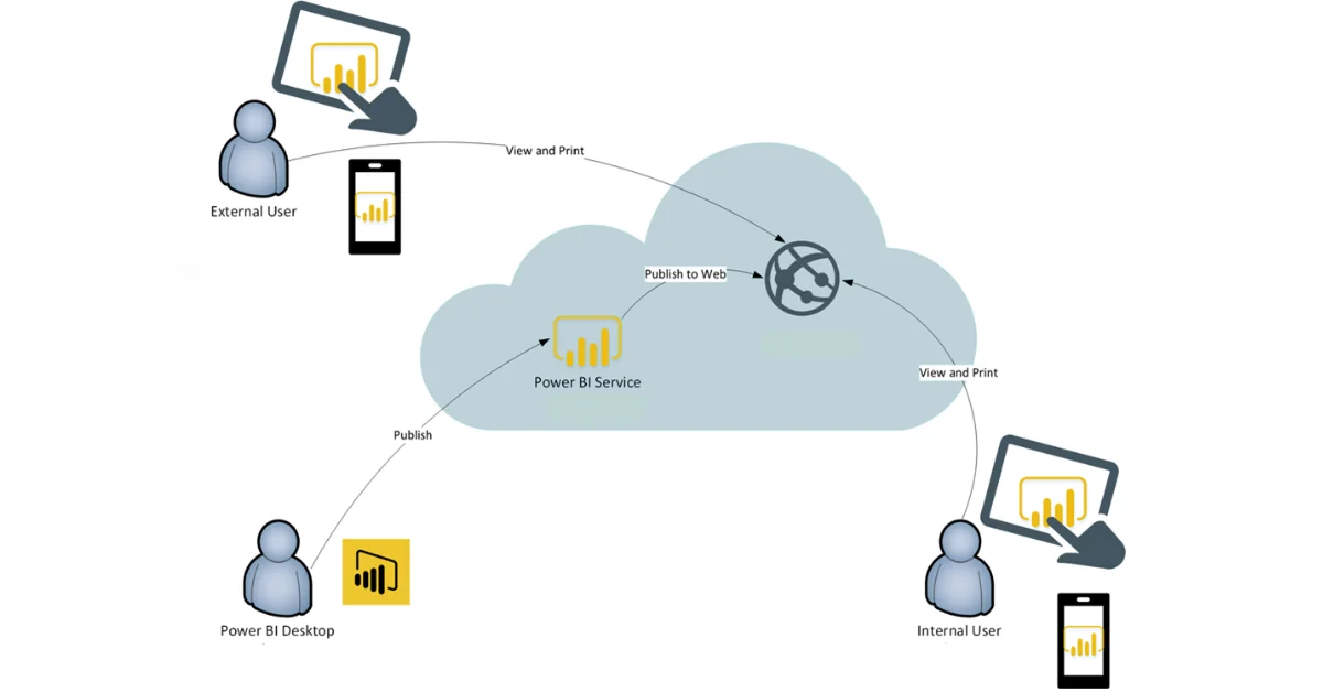 Infographics show Power BI Free licensing