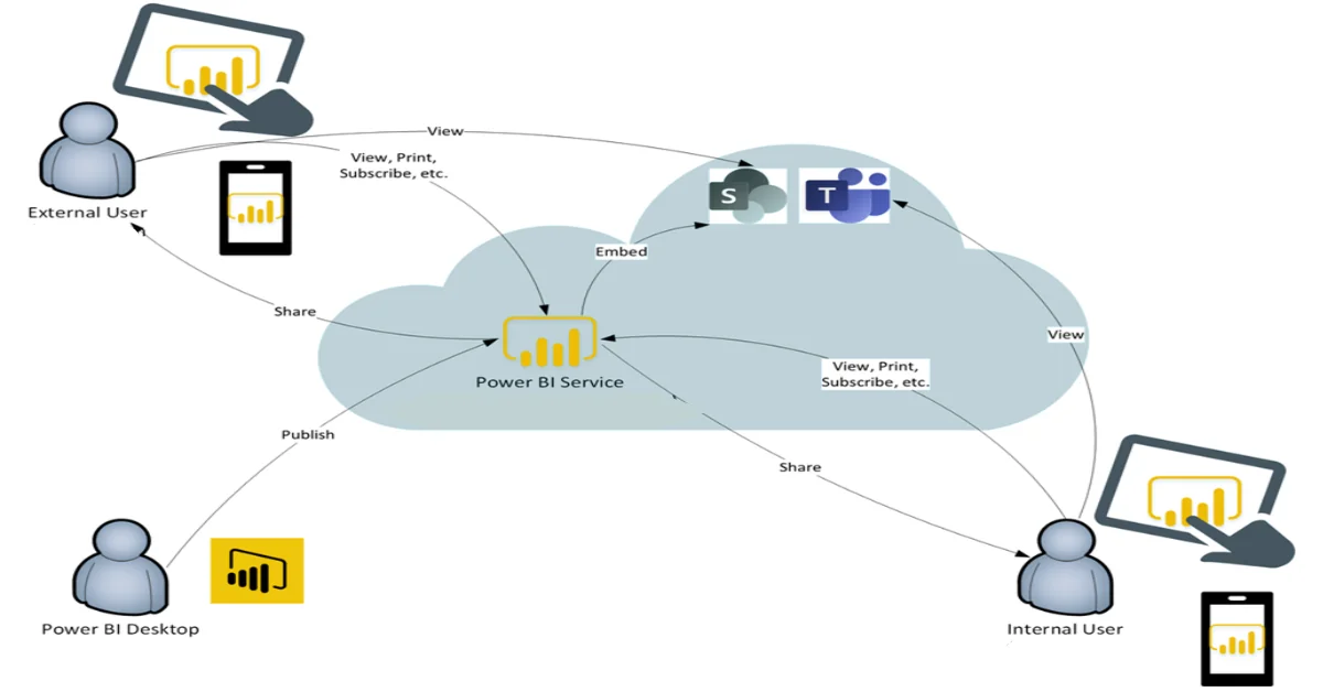 Infographics show Power BI Pro licensing