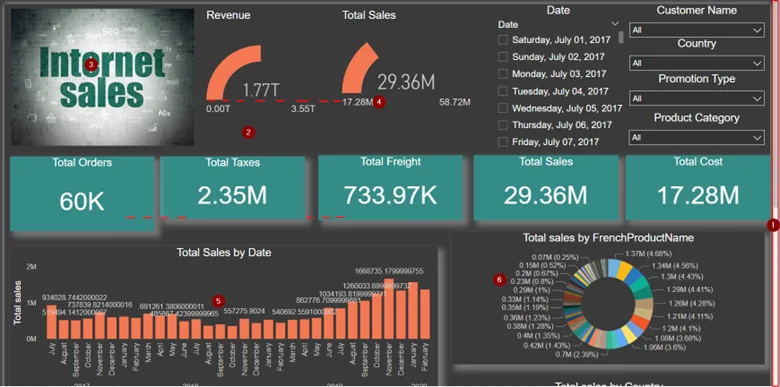 Infographics poorly designed dashboard