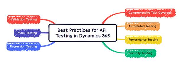 Infographic show Best Practices for API Testing in Dynamics 365