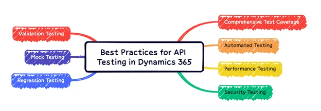 Infographic show Best Practices for API Testing in Dynamics 365