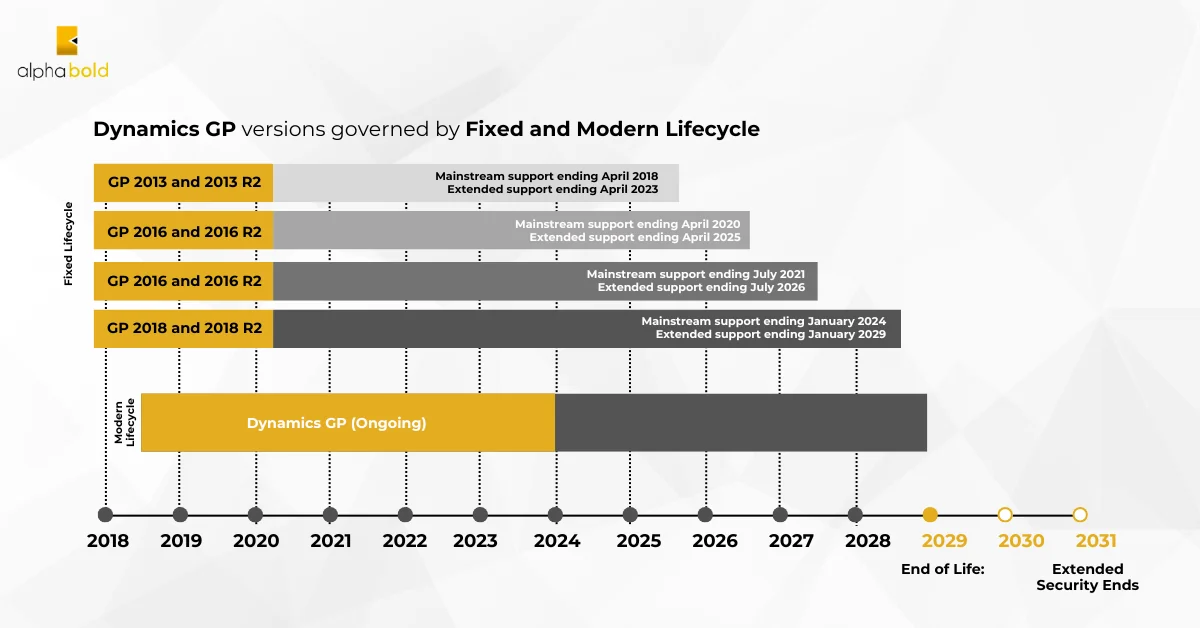 Infographic show Key Dates for Microsoft Dynamics GP End of Life ​