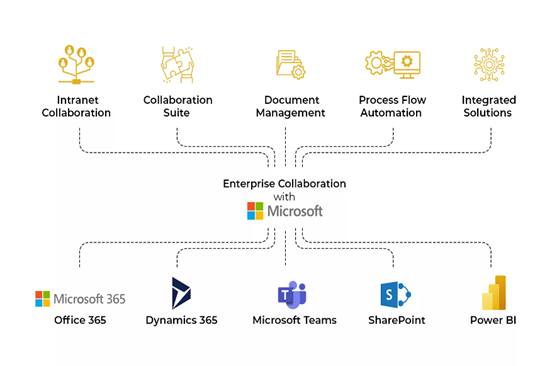 Infographic show the Enterprise collaboration with Microsoft