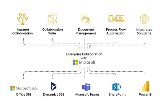 Infographic show the Enterprise collaboration with Microsoft