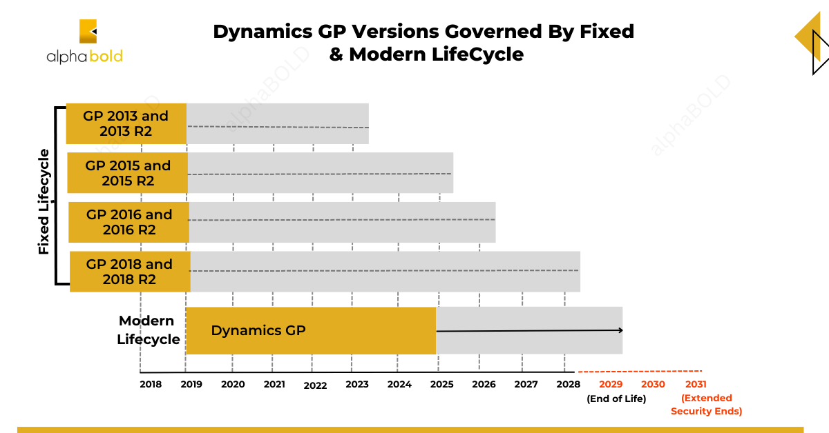 Infographic show Key Dates for Microsoft Dynamics GP End of Life ​