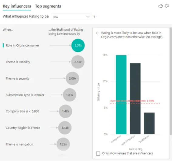 Infographics show the Key Influencers Understanding the Drivers Behind Your Data