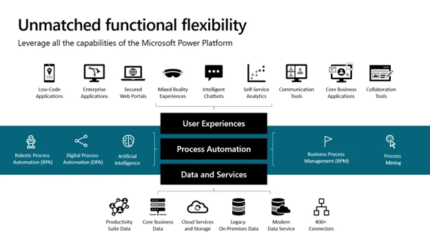 Infographics show the Leverage all the capabilities of Microsoft Power Platform