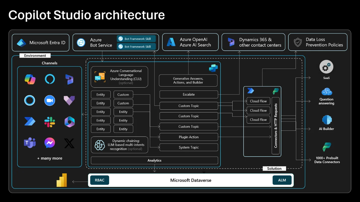 The infographic shows the Microsoft Copilot Studio architecture.