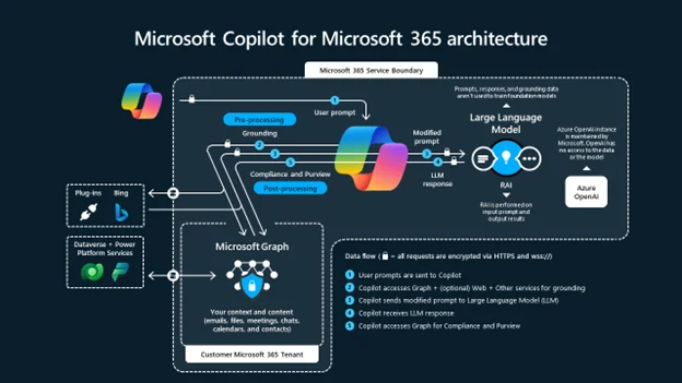 Infographic show the Microsoft Copilot for Microsoft 365 architecture