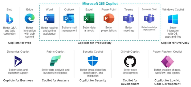 Infographic show the Microsoft’s Copilot Products and Platforms to use it on