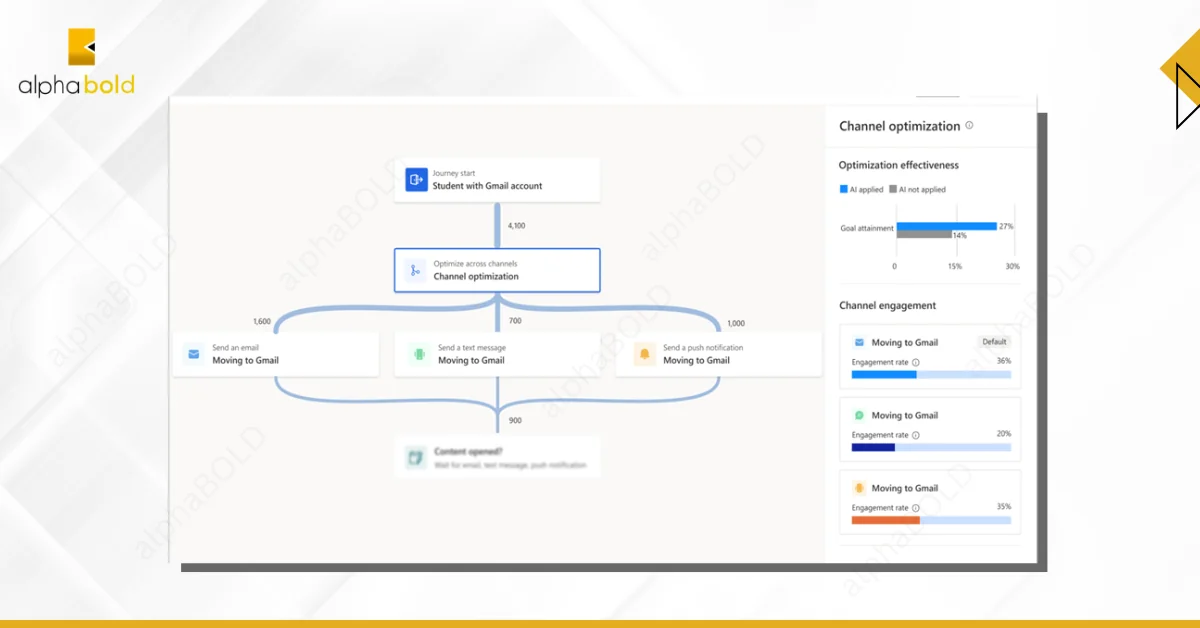 Infographic show the Engaging Customers Across Channels with AI