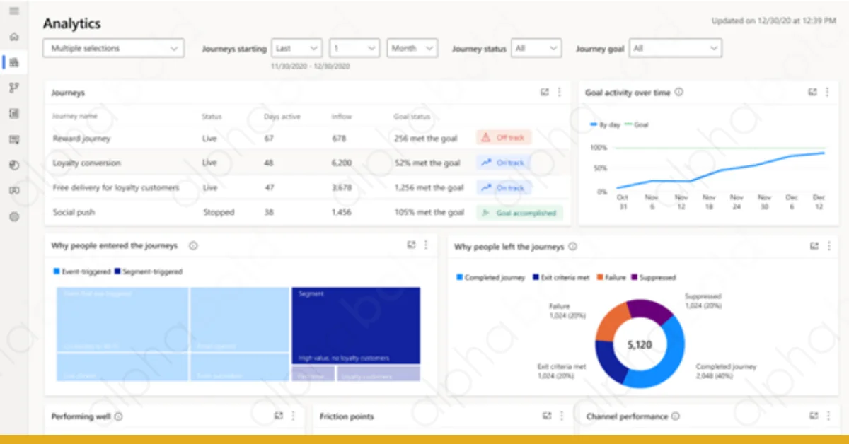 Infographic show the Measuring and Refining Success with AI Analytics