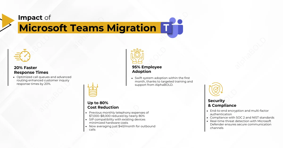 Infographic shows the Impact of Microsoft Teams Migration