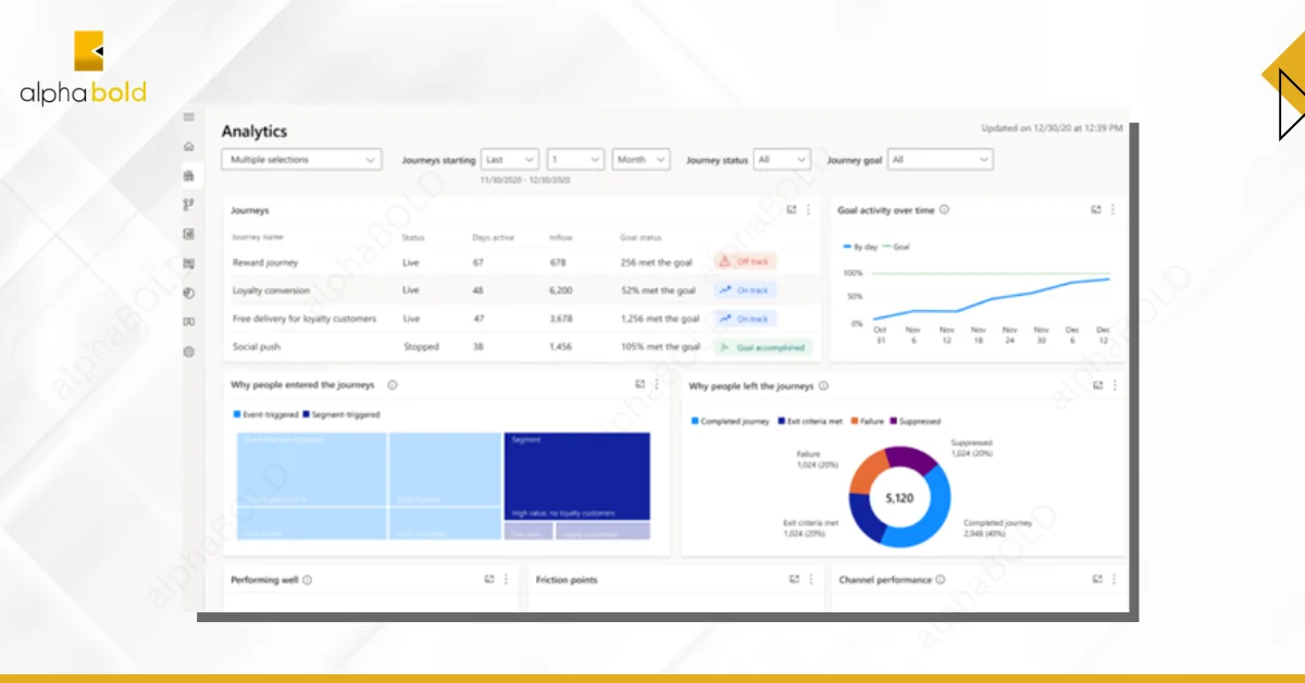 Infographic show the Measuring and Refining Success with AI Analytics