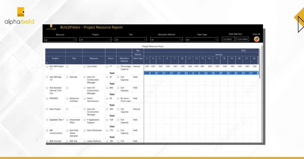 Infographic shows the Resource Allocation Reports