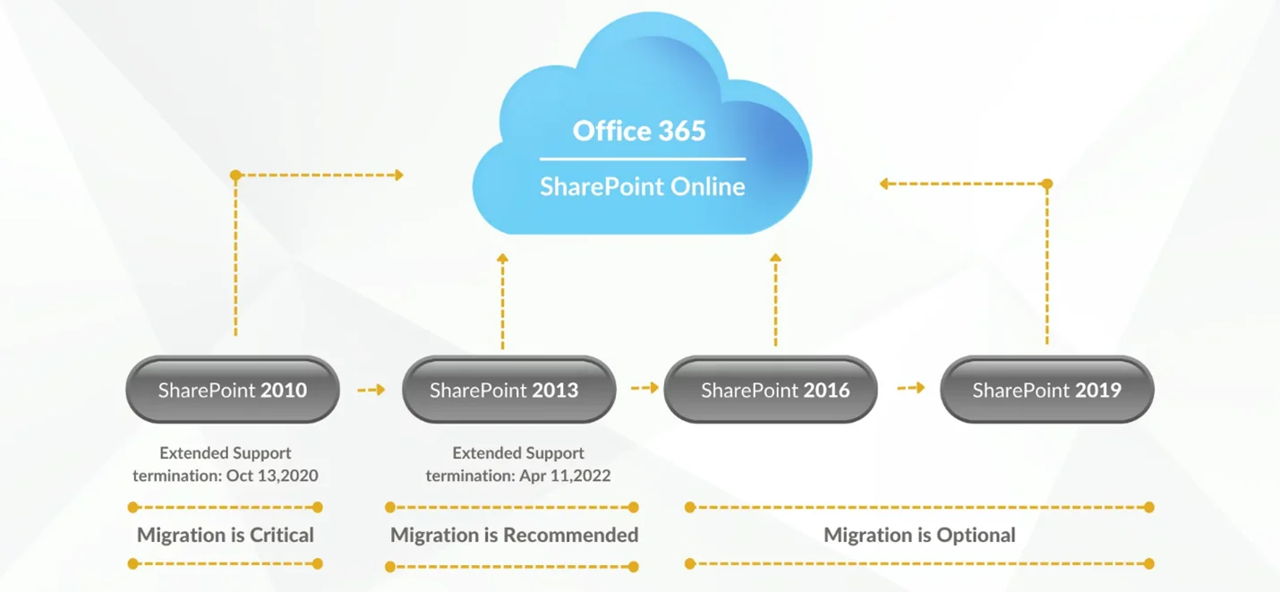 sharepoint access