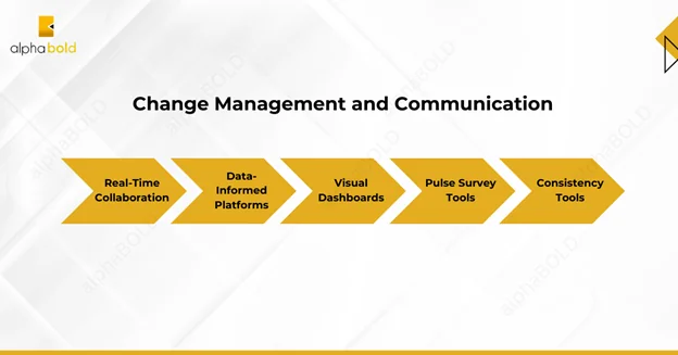 This image shows Change management and communication